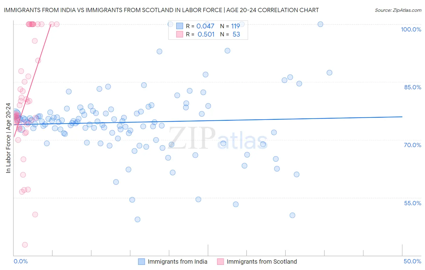 Immigrants from India vs Immigrants from Scotland In Labor Force | Age 20-24