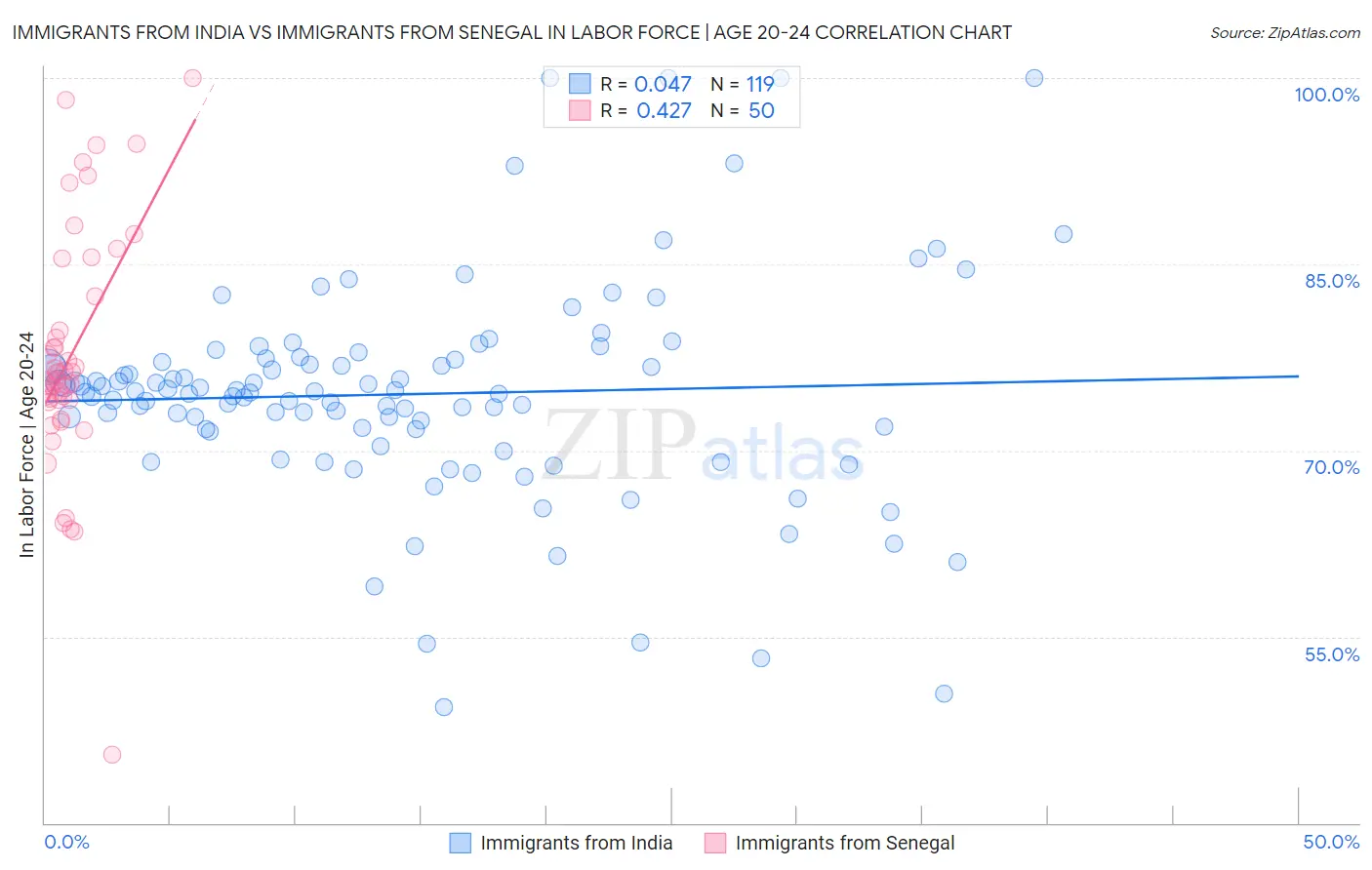 Immigrants from India vs Immigrants from Senegal In Labor Force | Age 20-24