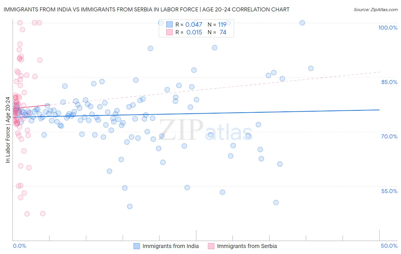 Immigrants from India vs Immigrants from Serbia In Labor Force | Age 20-24