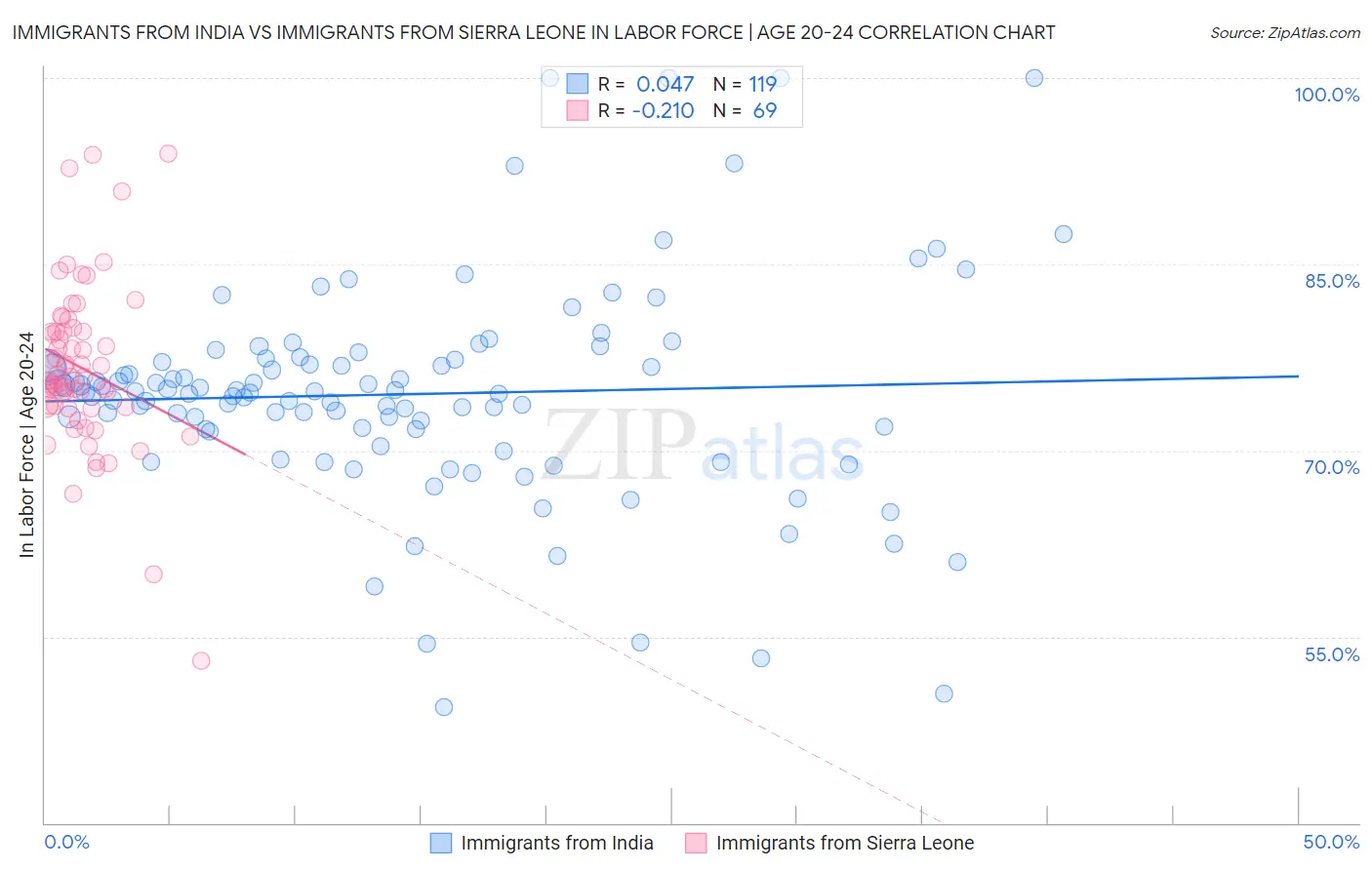 Immigrants from India vs Immigrants from Sierra Leone In Labor Force | Age 20-24