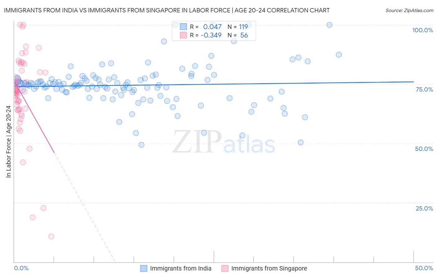 Immigrants from India vs Immigrants from Singapore In Labor Force | Age 20-24