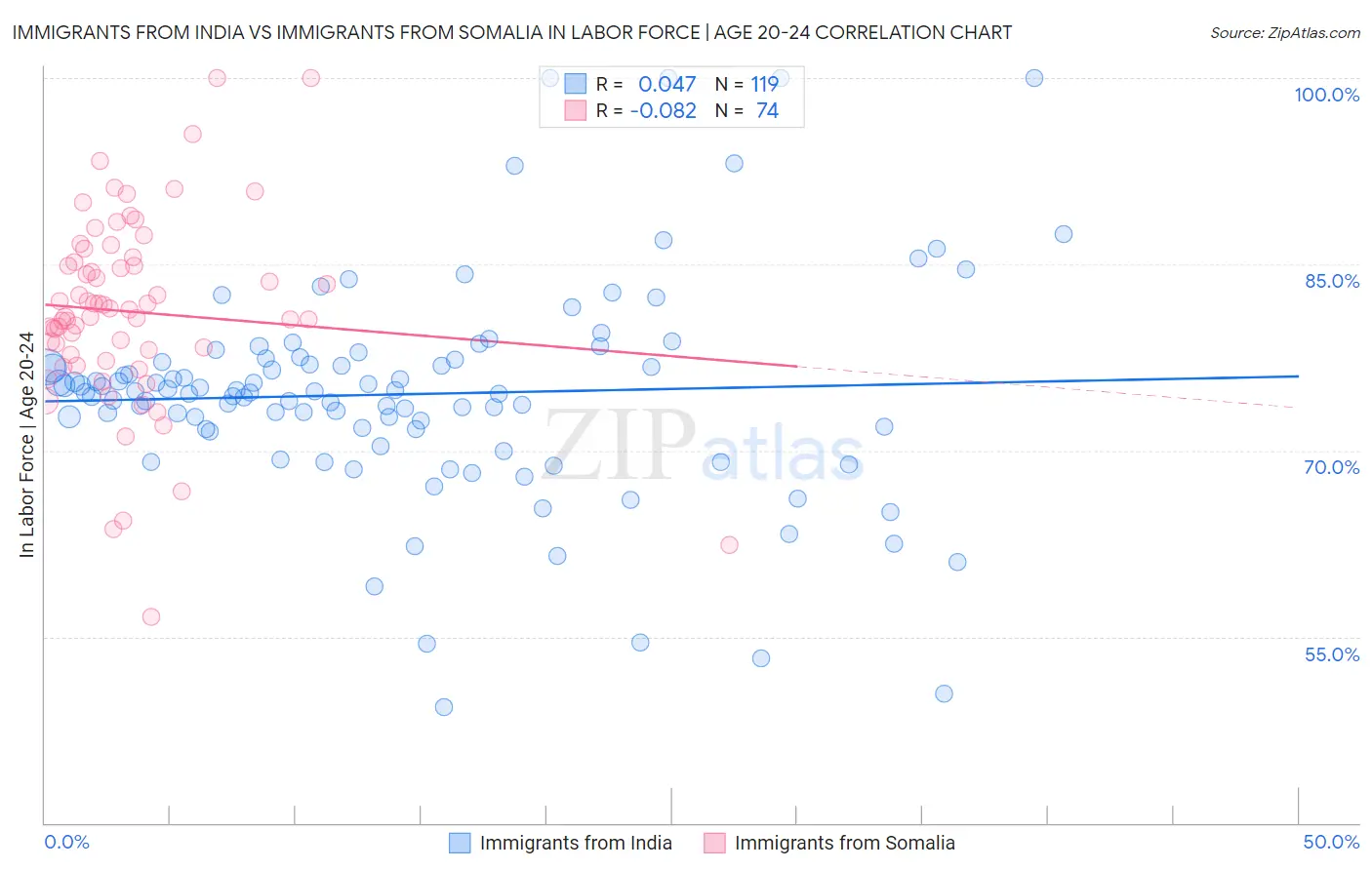 Immigrants from India vs Immigrants from Somalia In Labor Force | Age 20-24