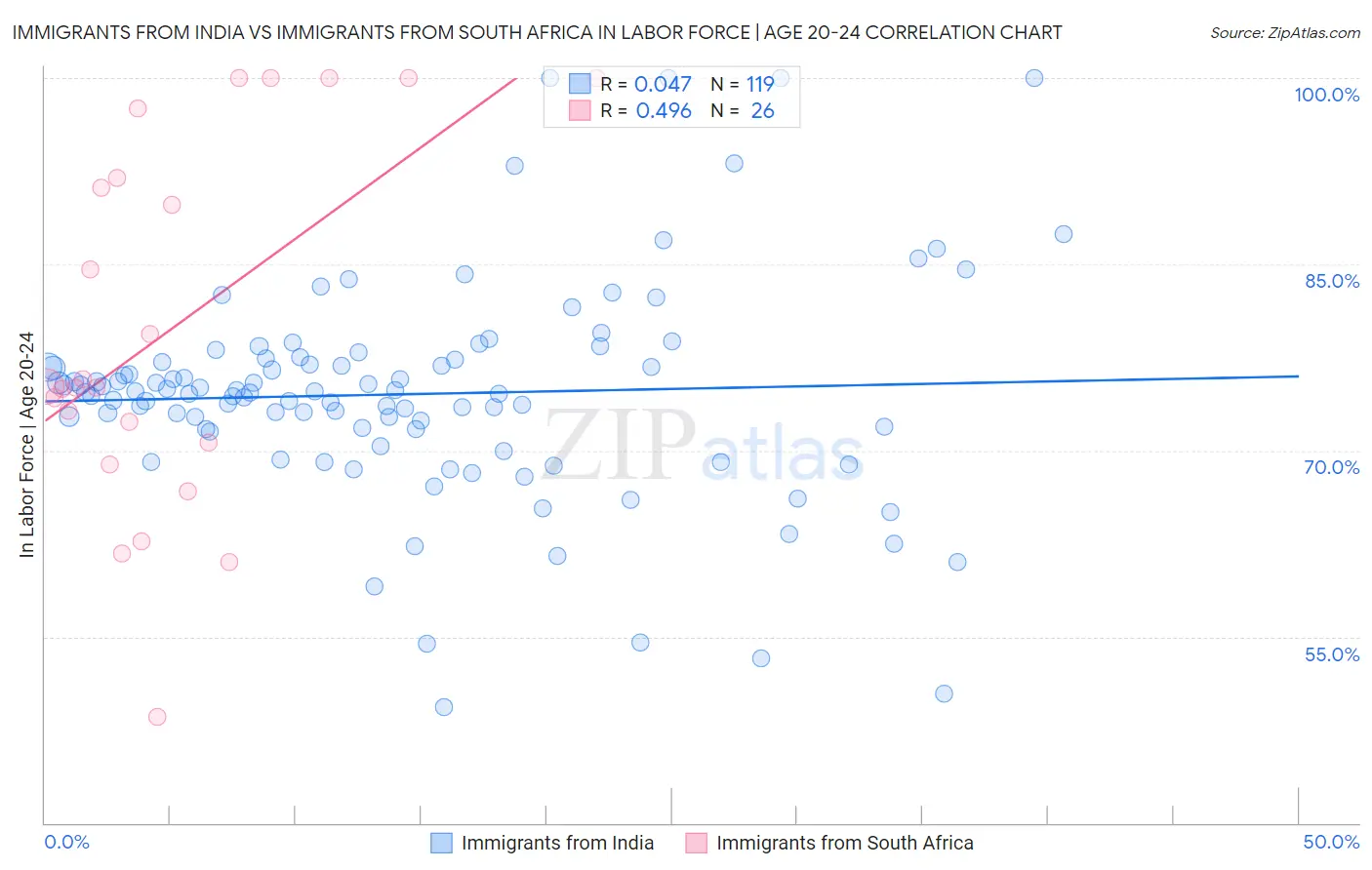 Immigrants from India vs Immigrants from South Africa In Labor Force | Age 20-24
