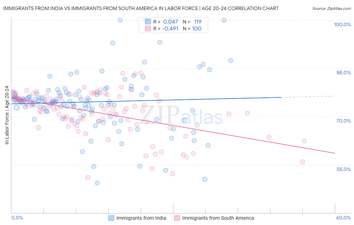 Immigrants from India vs Immigrants from South America In Labor Force | Age 20-24