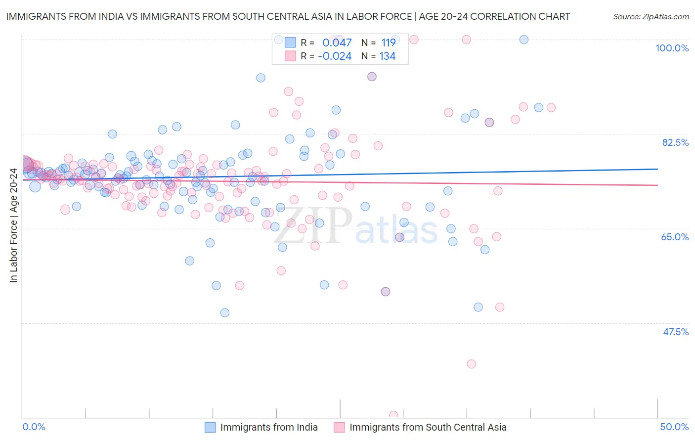 Immigrants from India vs Immigrants from South Central Asia In Labor Force | Age 20-24