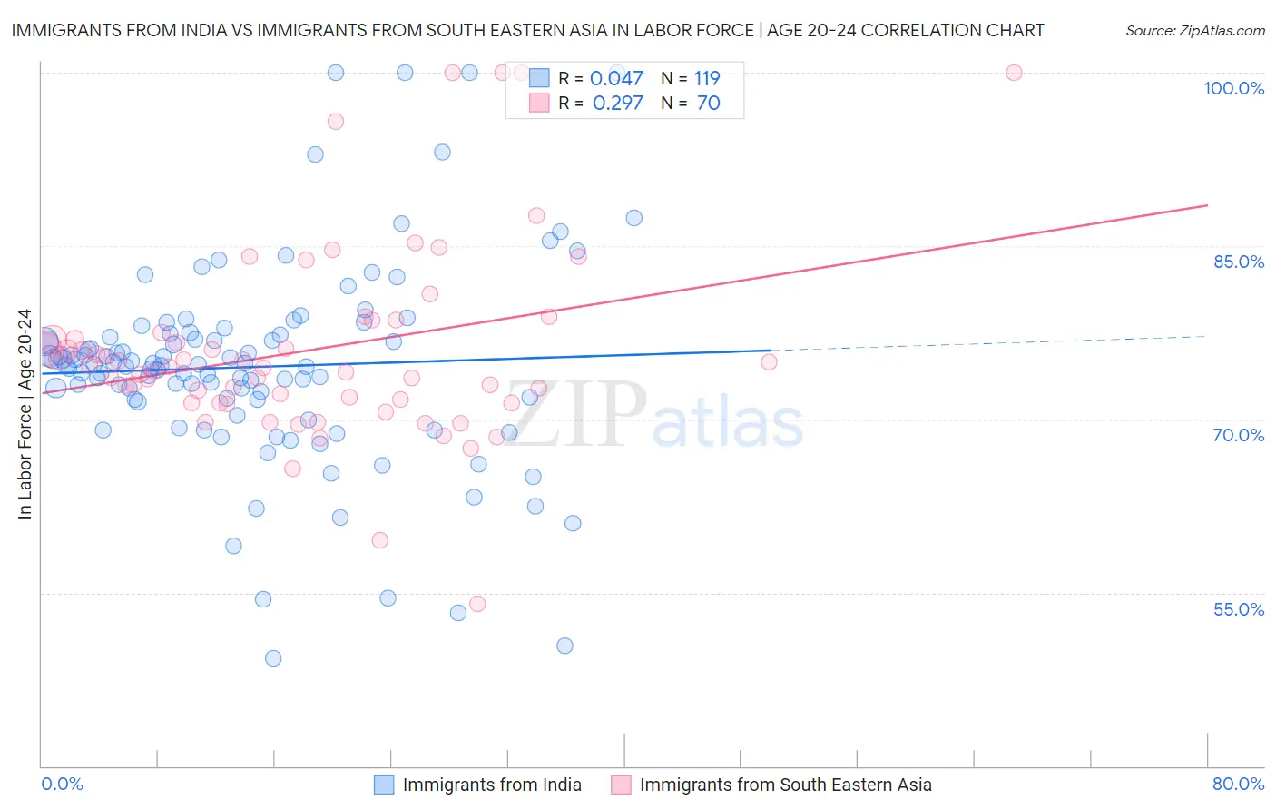 Immigrants from India vs Immigrants from South Eastern Asia In Labor Force | Age 20-24