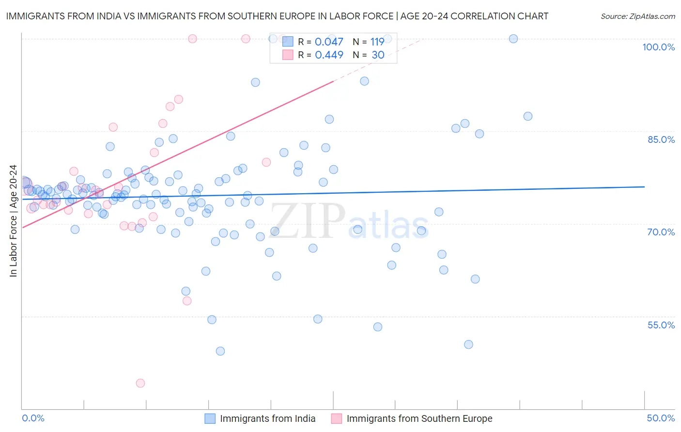Immigrants from India vs Immigrants from Southern Europe In Labor Force | Age 20-24