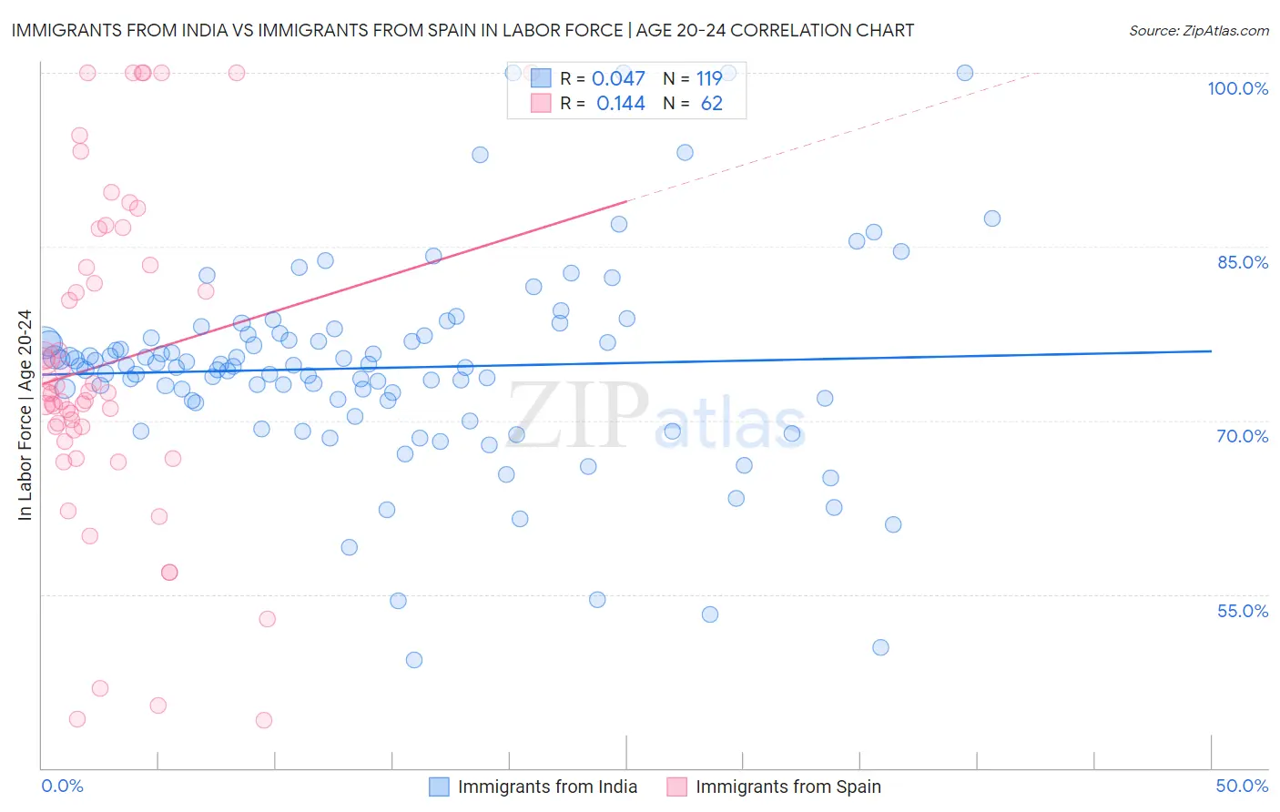 Immigrants from India vs Immigrants from Spain In Labor Force | Age 20-24
