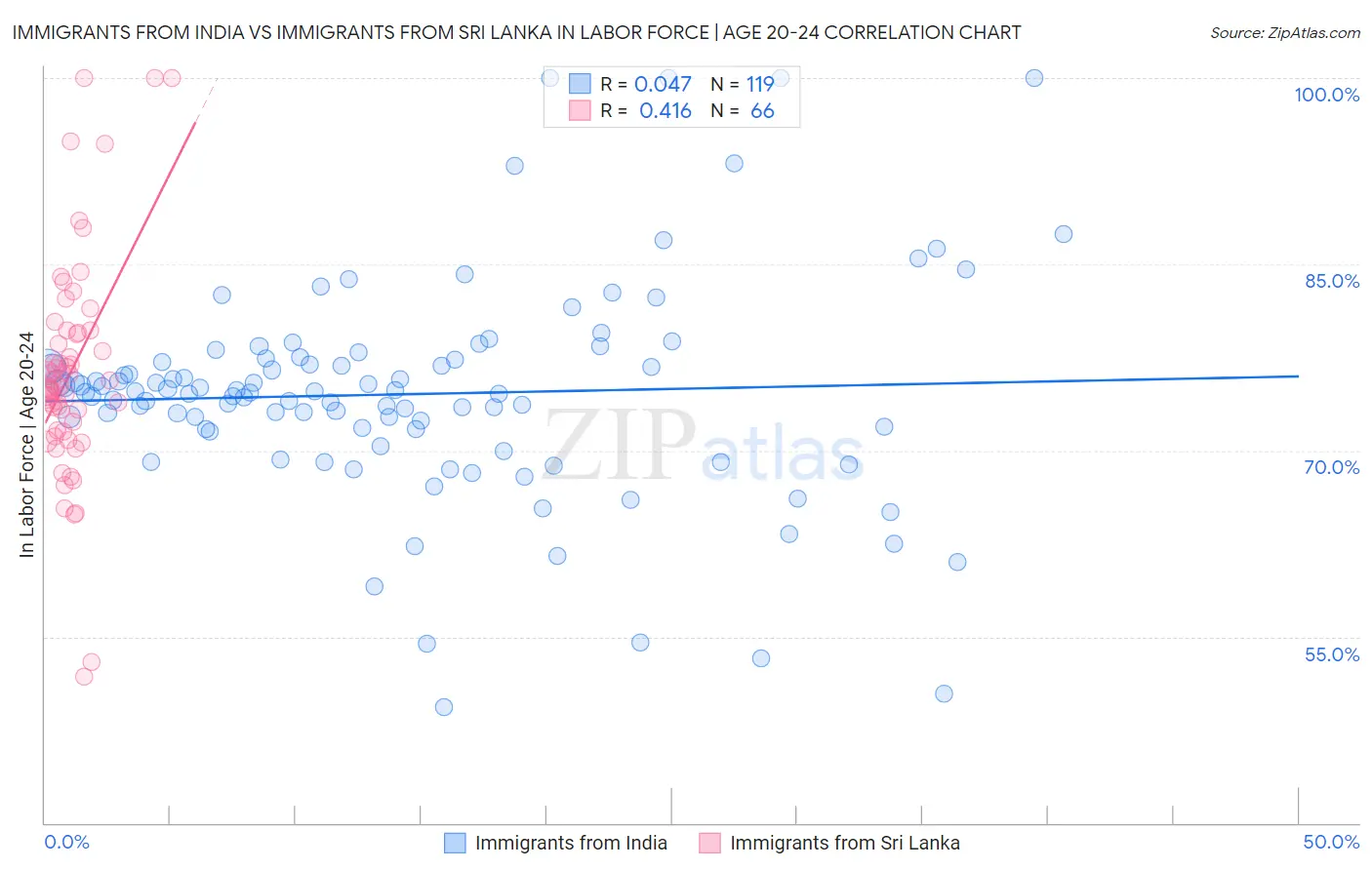 Immigrants from India vs Immigrants from Sri Lanka In Labor Force | Age 20-24