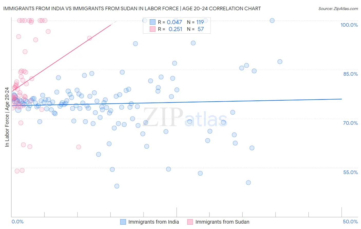 Immigrants from India vs Immigrants from Sudan In Labor Force | Age 20-24