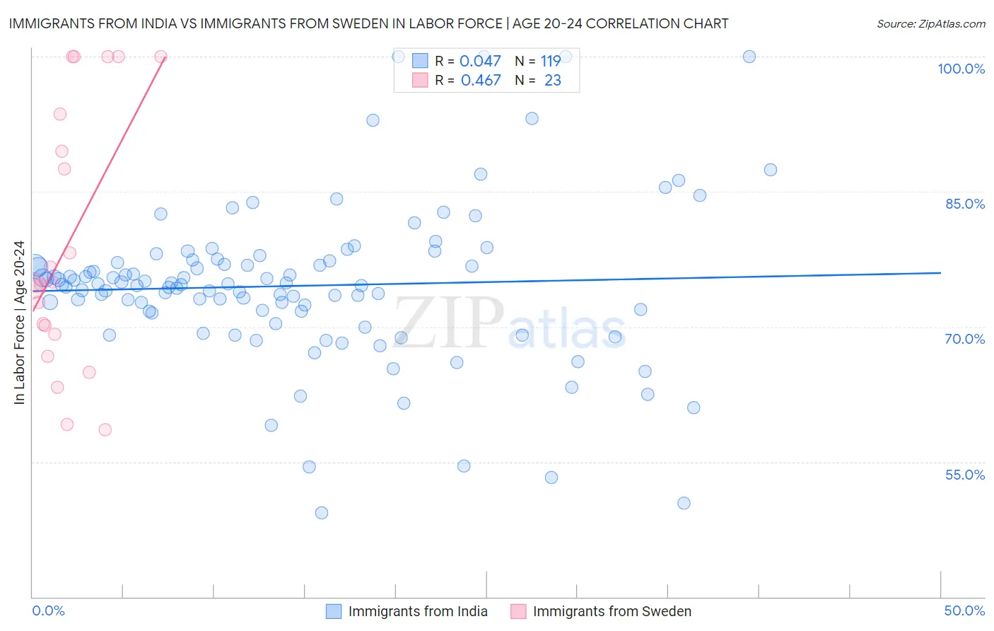 Immigrants from India vs Immigrants from Sweden In Labor Force | Age 20-24