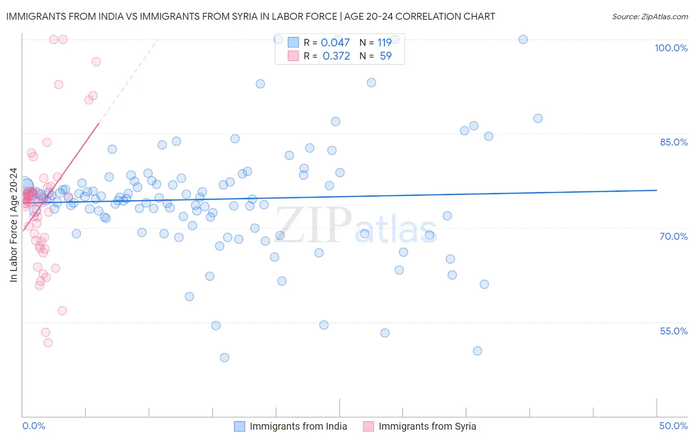 Immigrants from India vs Immigrants from Syria In Labor Force | Age 20-24