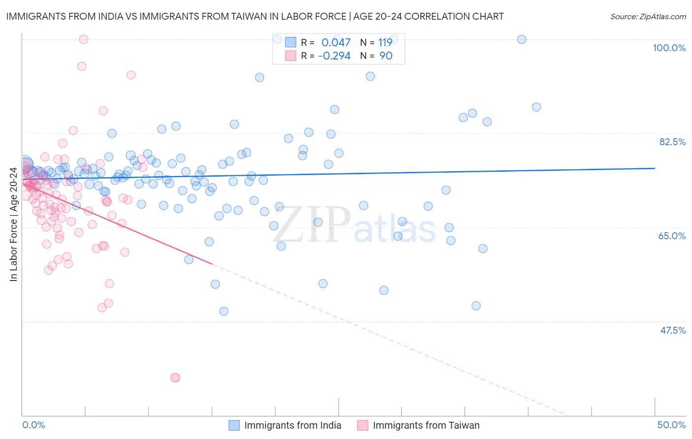 Immigrants from India vs Immigrants from Taiwan In Labor Force | Age 20-24