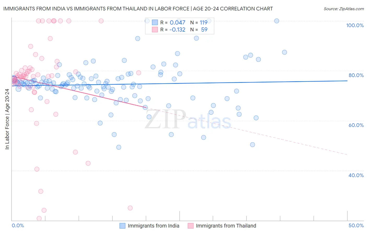 Immigrants from India vs Immigrants from Thailand In Labor Force | Age 20-24