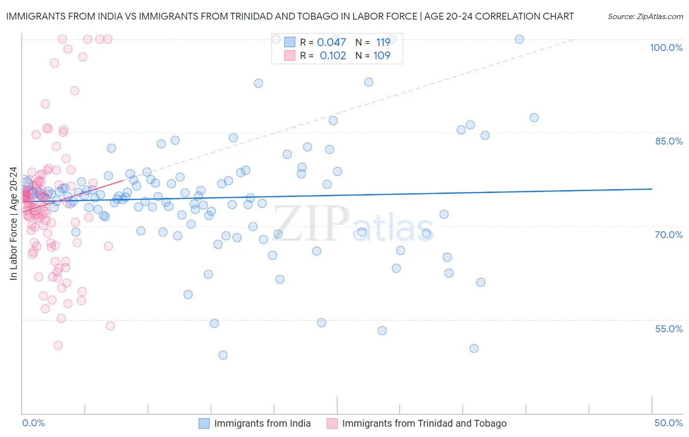 Immigrants from India vs Immigrants from Trinidad and Tobago In Labor Force | Age 20-24