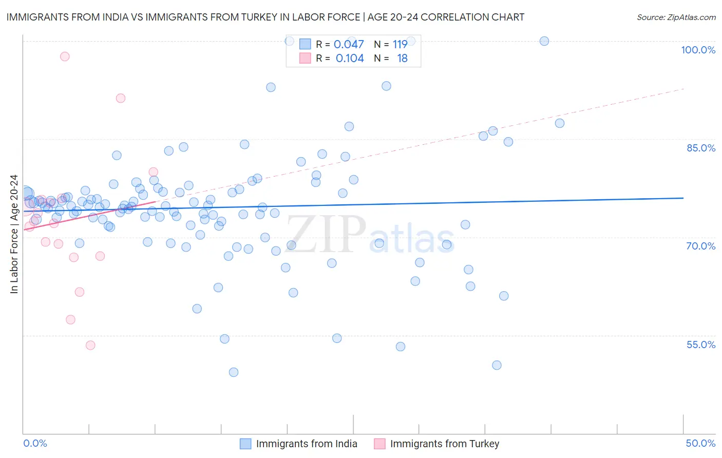 Immigrants from India vs Immigrants from Turkey In Labor Force | Age 20-24