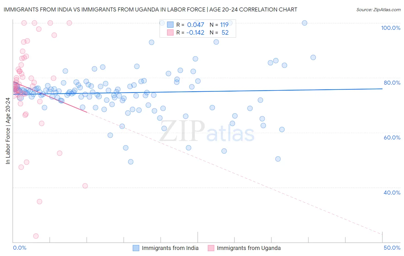 Immigrants from India vs Immigrants from Uganda In Labor Force | Age 20-24