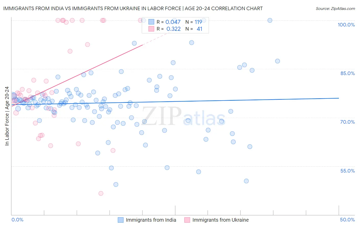 Immigrants from India vs Immigrants from Ukraine In Labor Force | Age 20-24