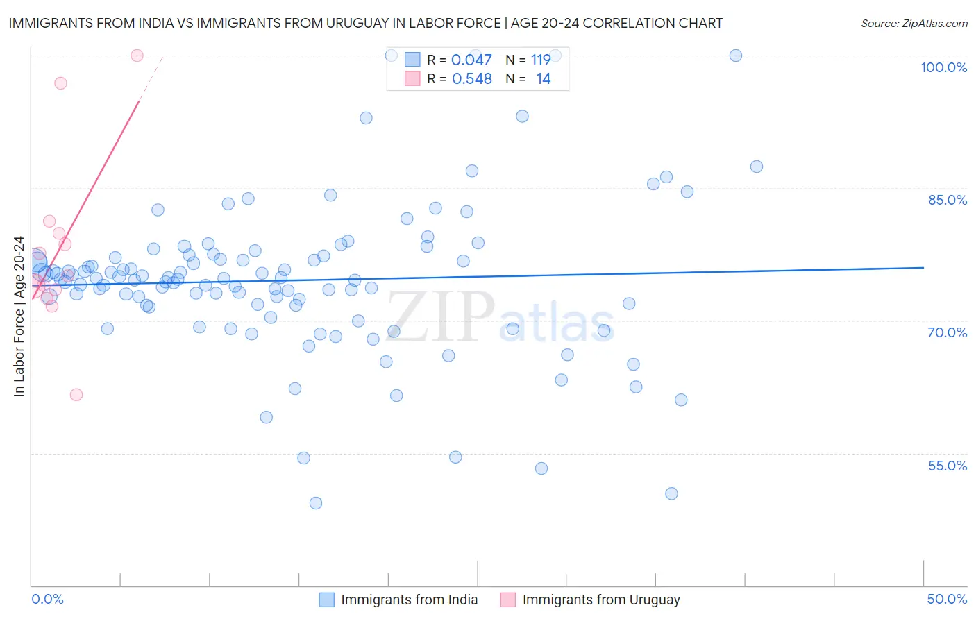 Immigrants from India vs Immigrants from Uruguay In Labor Force | Age 20-24