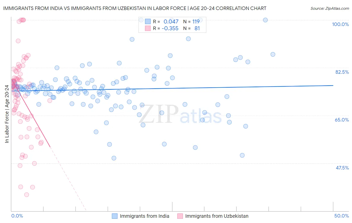 Immigrants from India vs Immigrants from Uzbekistan In Labor Force | Age 20-24