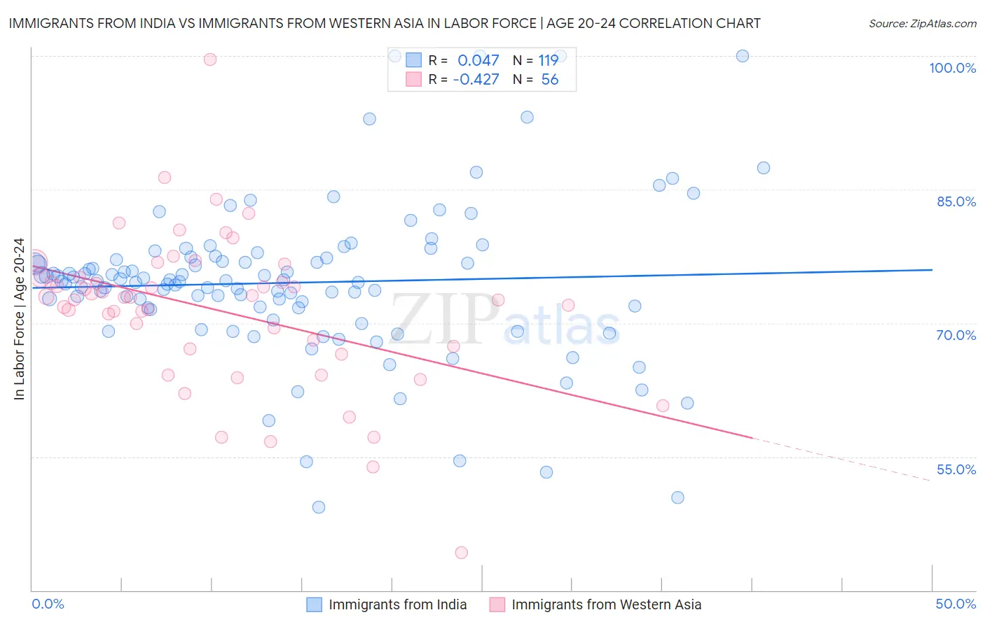 Immigrants from India vs Immigrants from Western Asia In Labor Force | Age 20-24