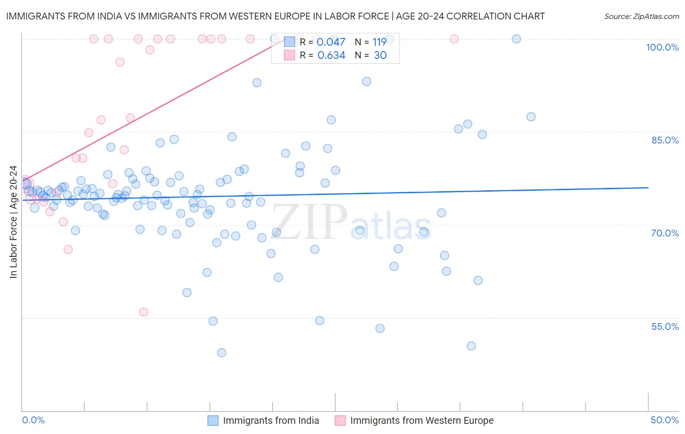 Immigrants from India vs Immigrants from Western Europe In Labor Force | Age 20-24