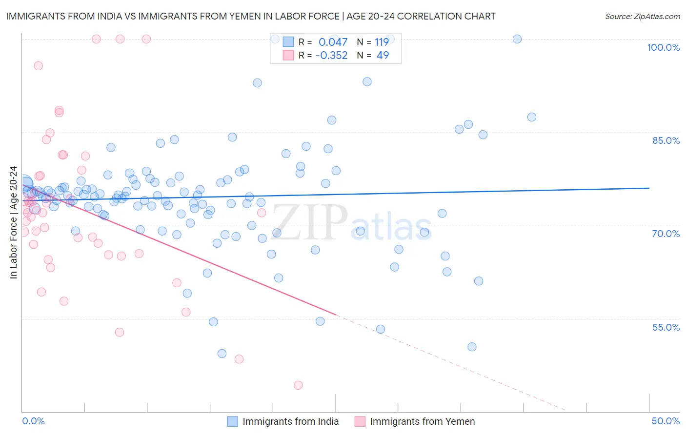 Immigrants from India vs Immigrants from Yemen In Labor Force | Age 20-24