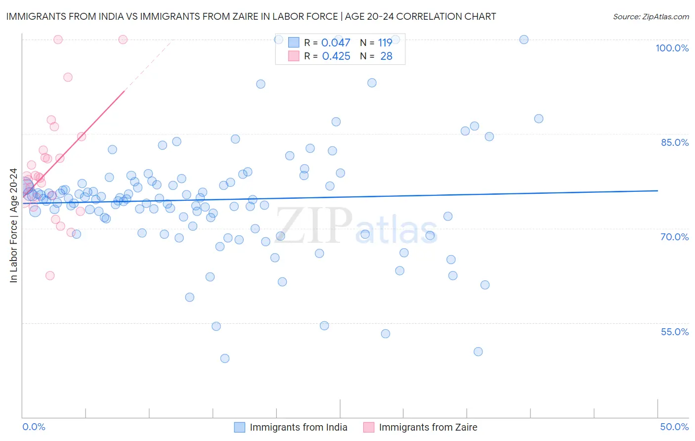 Immigrants from India vs Immigrants from Zaire In Labor Force | Age 20-24