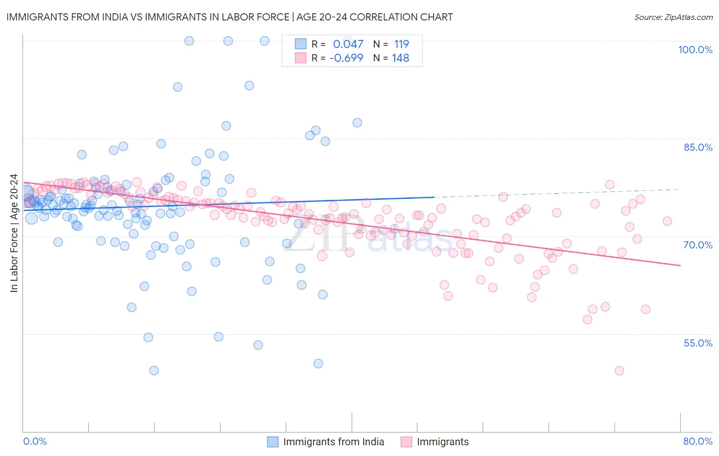 Immigrants from India vs Immigrants In Labor Force | Age 20-24