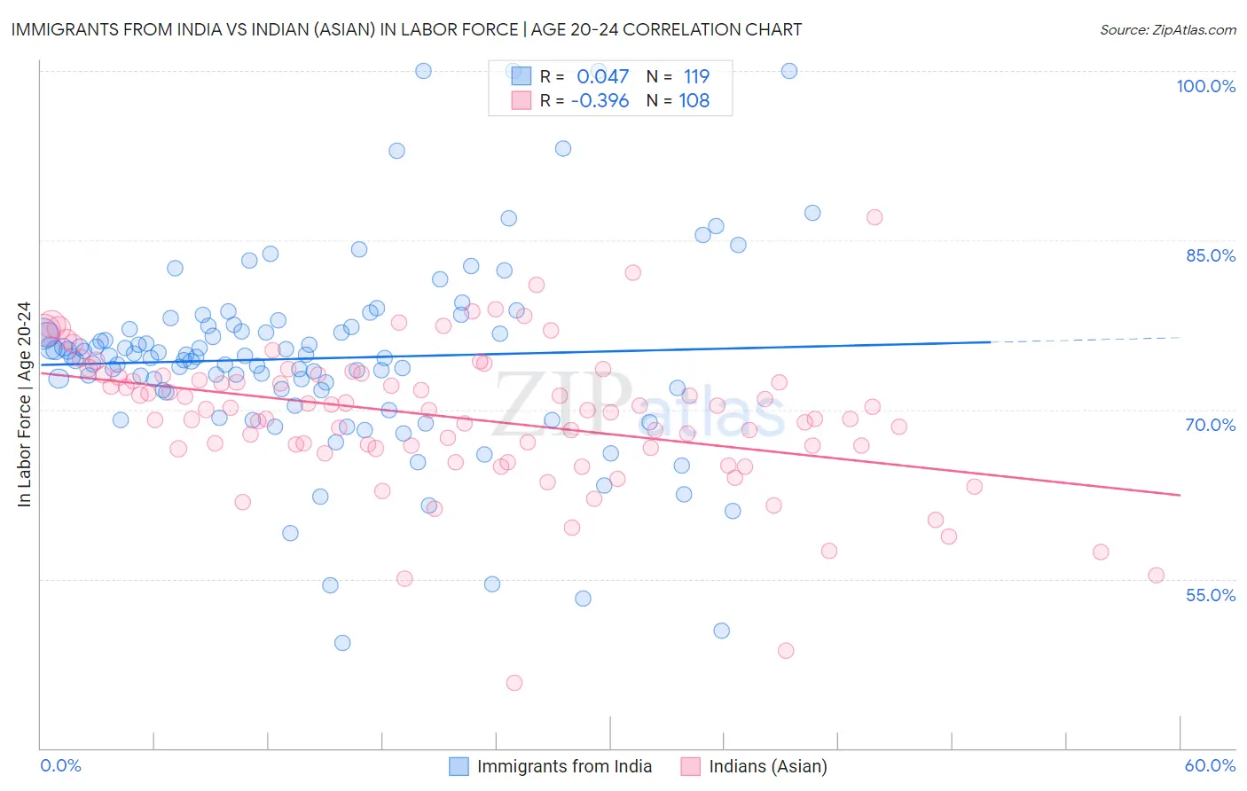 Immigrants from India vs Indian (Asian) In Labor Force | Age 20-24