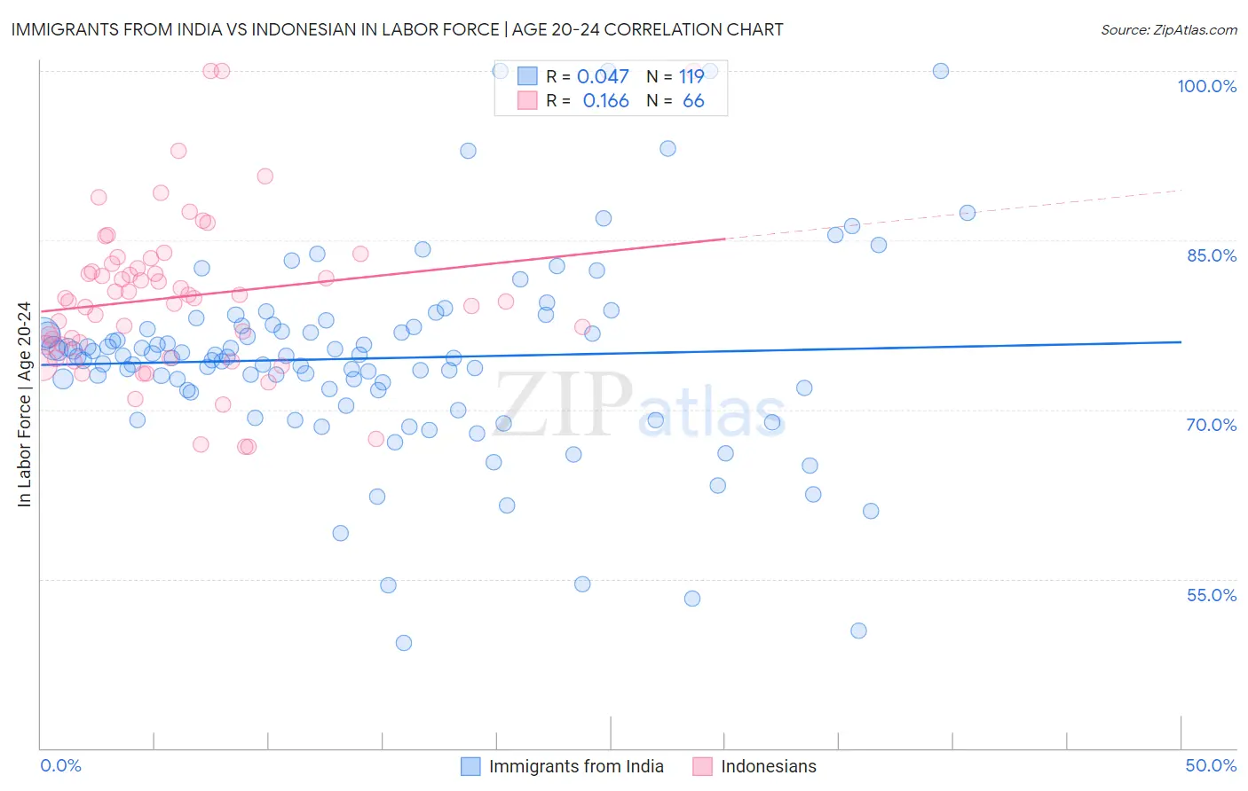 Immigrants from India vs Indonesian In Labor Force | Age 20-24