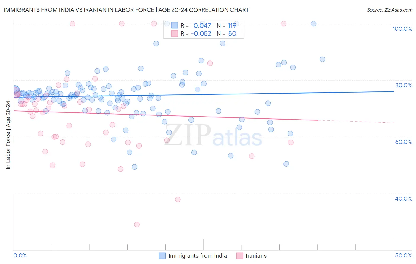 Immigrants from India vs Iranian In Labor Force | Age 20-24