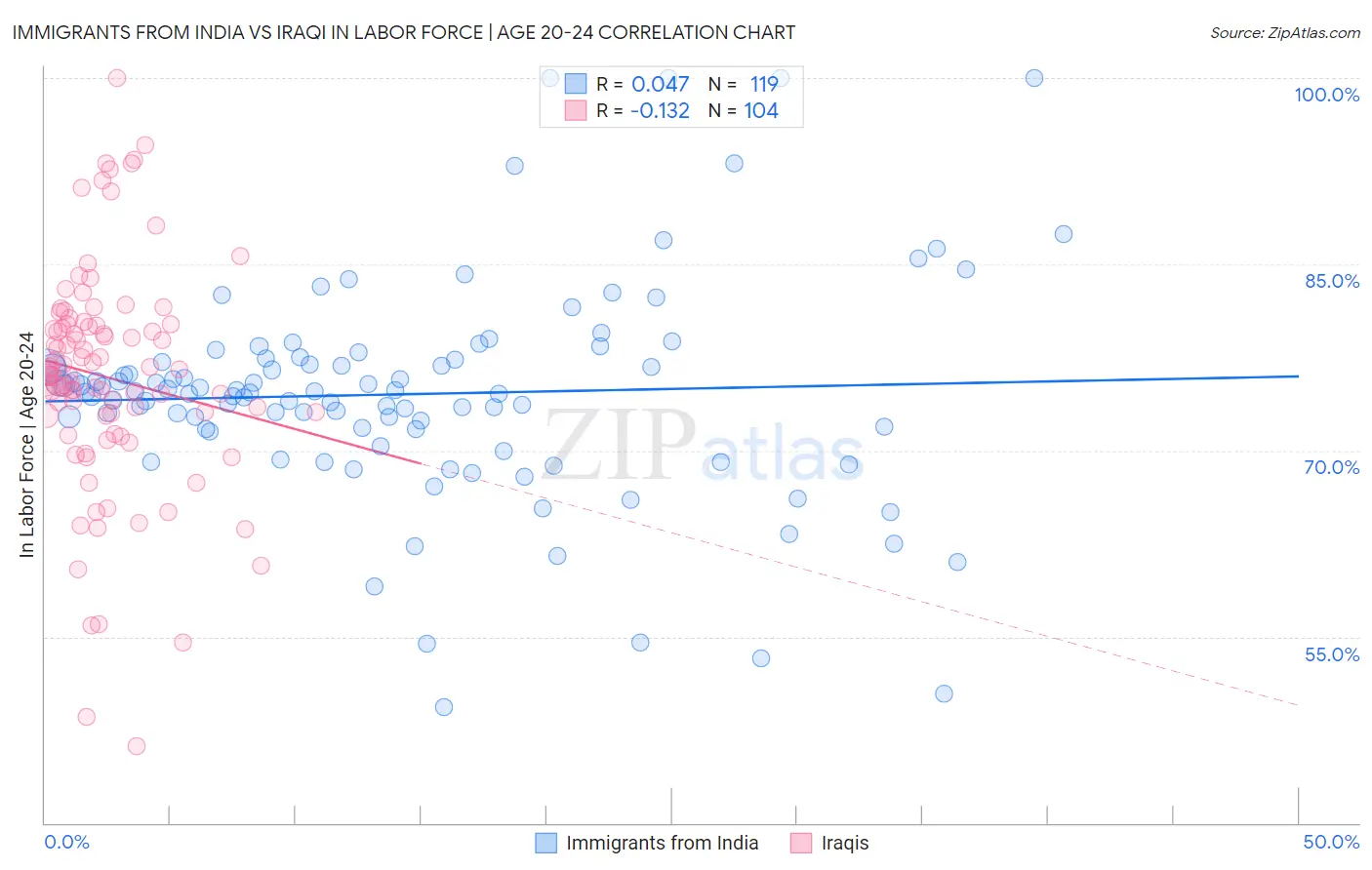 Immigrants from India vs Iraqi In Labor Force | Age 20-24