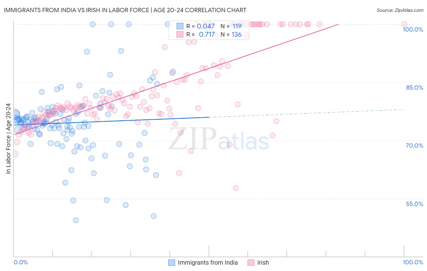 Immigrants from India vs Irish In Labor Force | Age 20-24