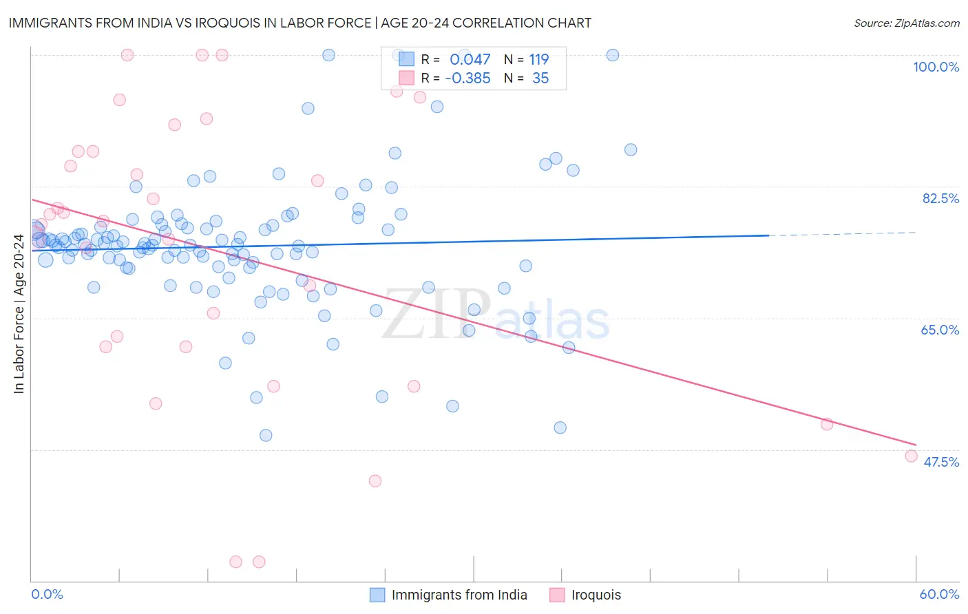 Immigrants from India vs Iroquois In Labor Force | Age 20-24