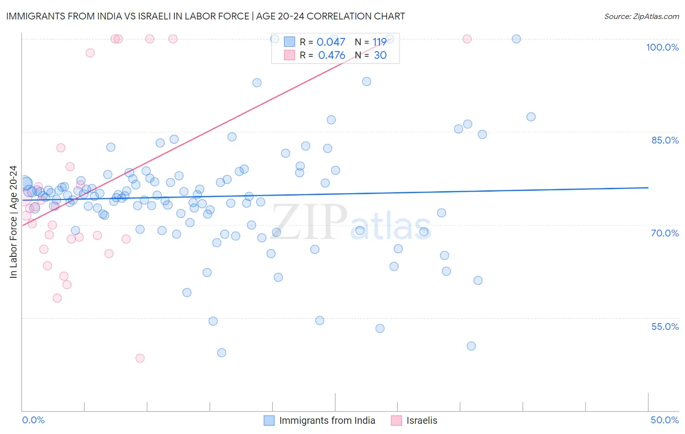 Immigrants from India vs Israeli In Labor Force | Age 20-24