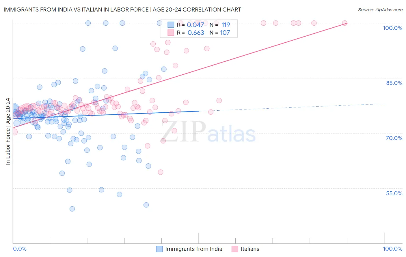 Immigrants from India vs Italian In Labor Force | Age 20-24