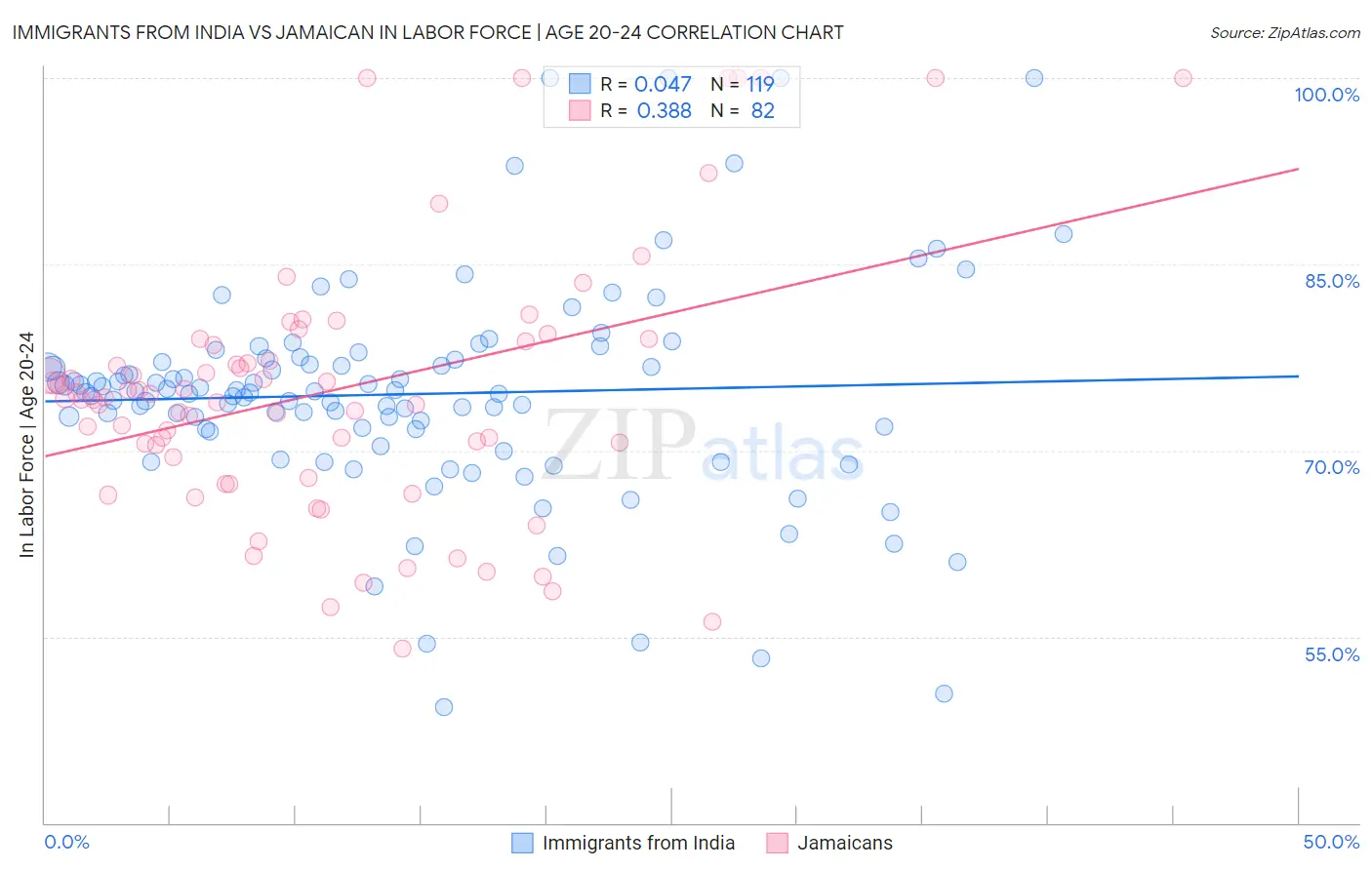 Immigrants from India vs Jamaican In Labor Force | Age 20-24
