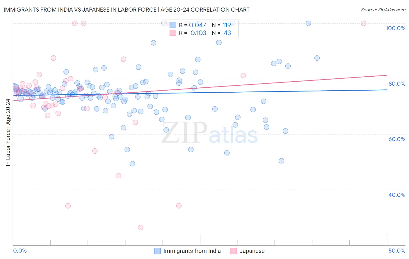 Immigrants from India vs Japanese In Labor Force | Age 20-24