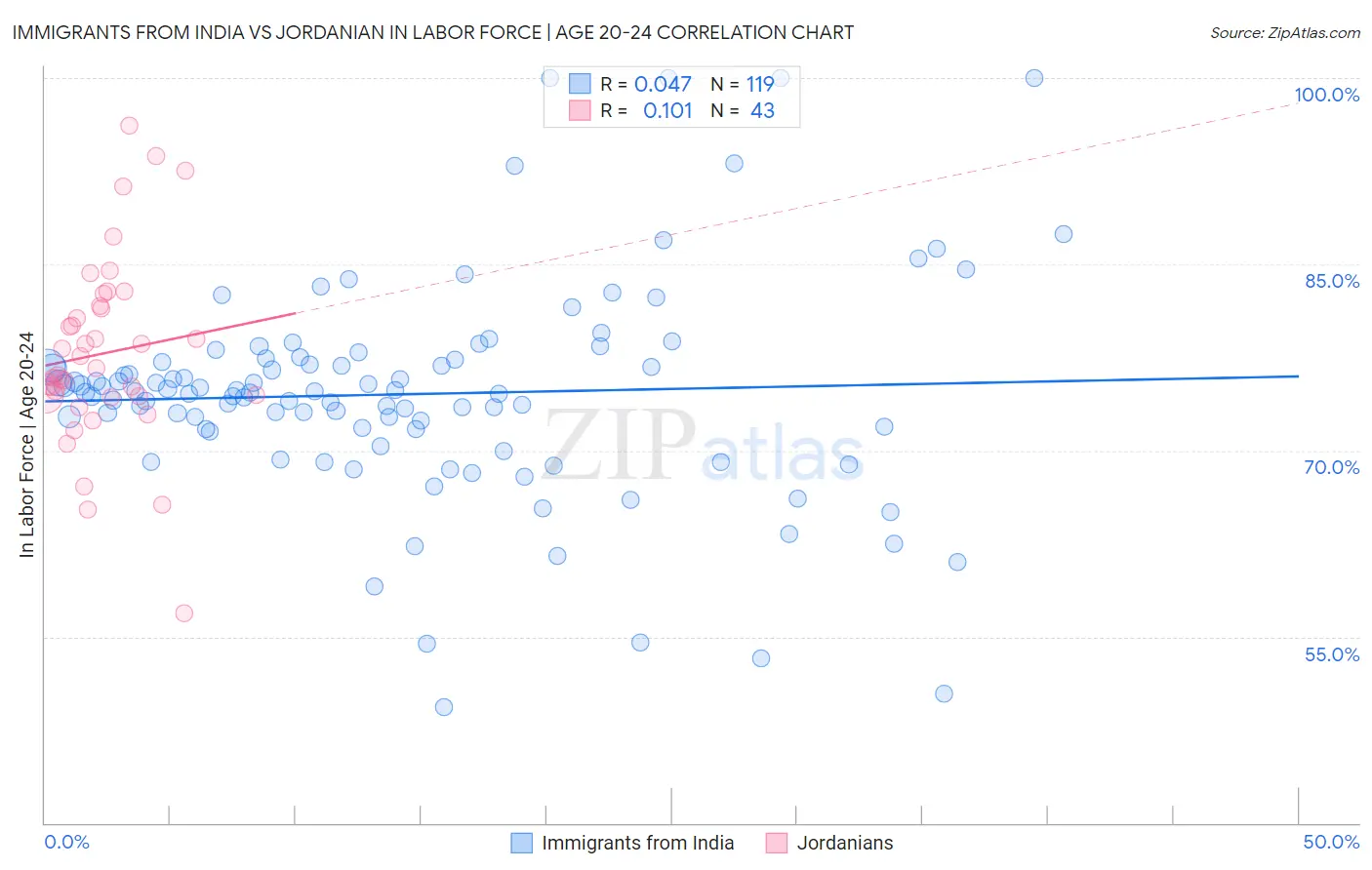 Immigrants from India vs Jordanian In Labor Force | Age 20-24