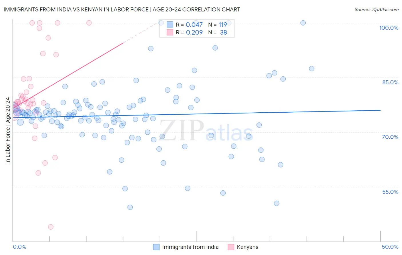 Immigrants from India vs Kenyan In Labor Force | Age 20-24