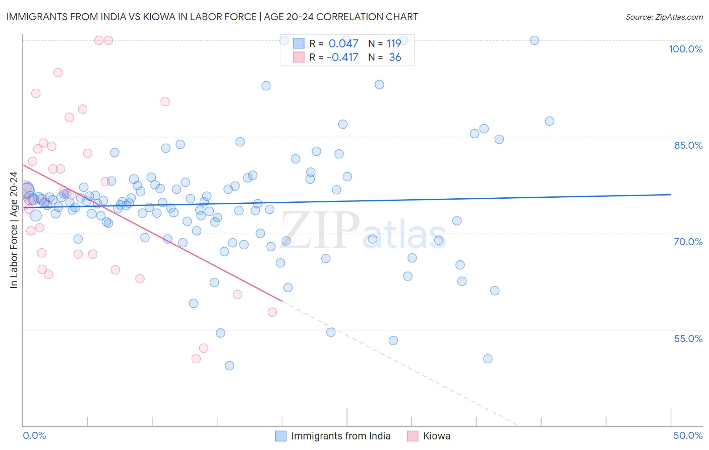 Immigrants from India vs Kiowa In Labor Force | Age 20-24