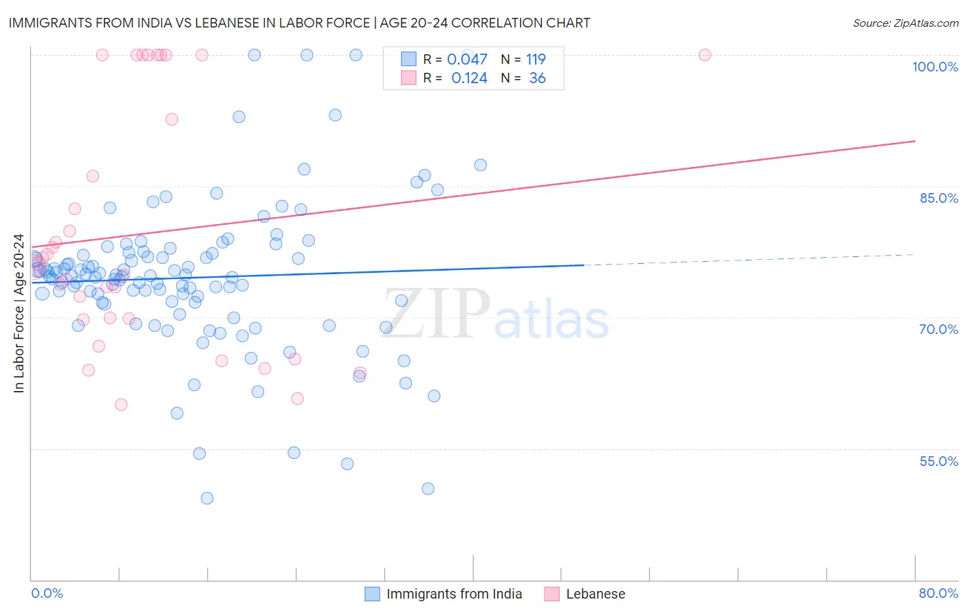 Immigrants from India vs Lebanese In Labor Force | Age 20-24