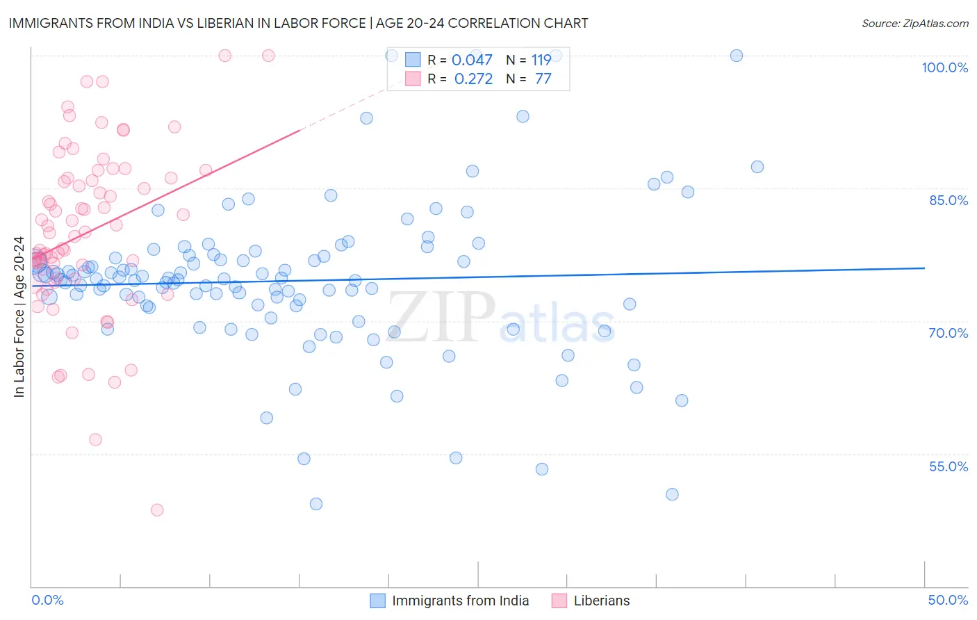 Immigrants from India vs Liberian In Labor Force | Age 20-24