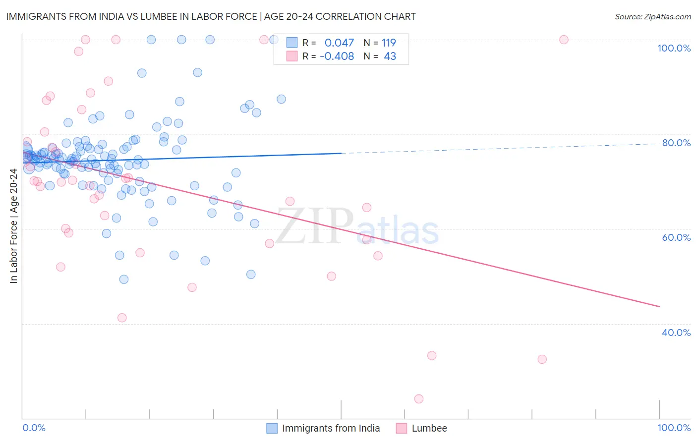 Immigrants from India vs Lumbee In Labor Force | Age 20-24