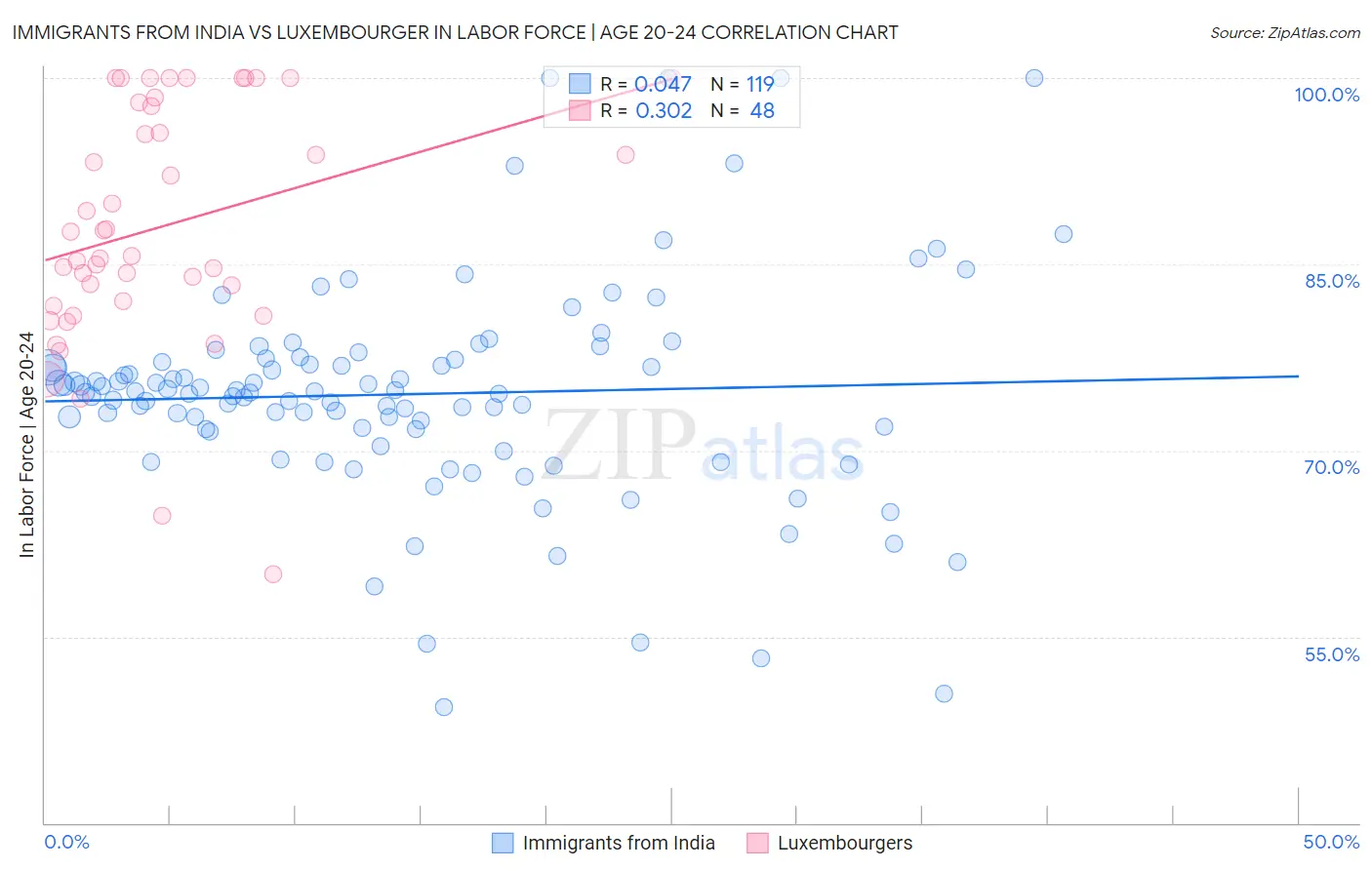 Immigrants from India vs Luxembourger In Labor Force | Age 20-24