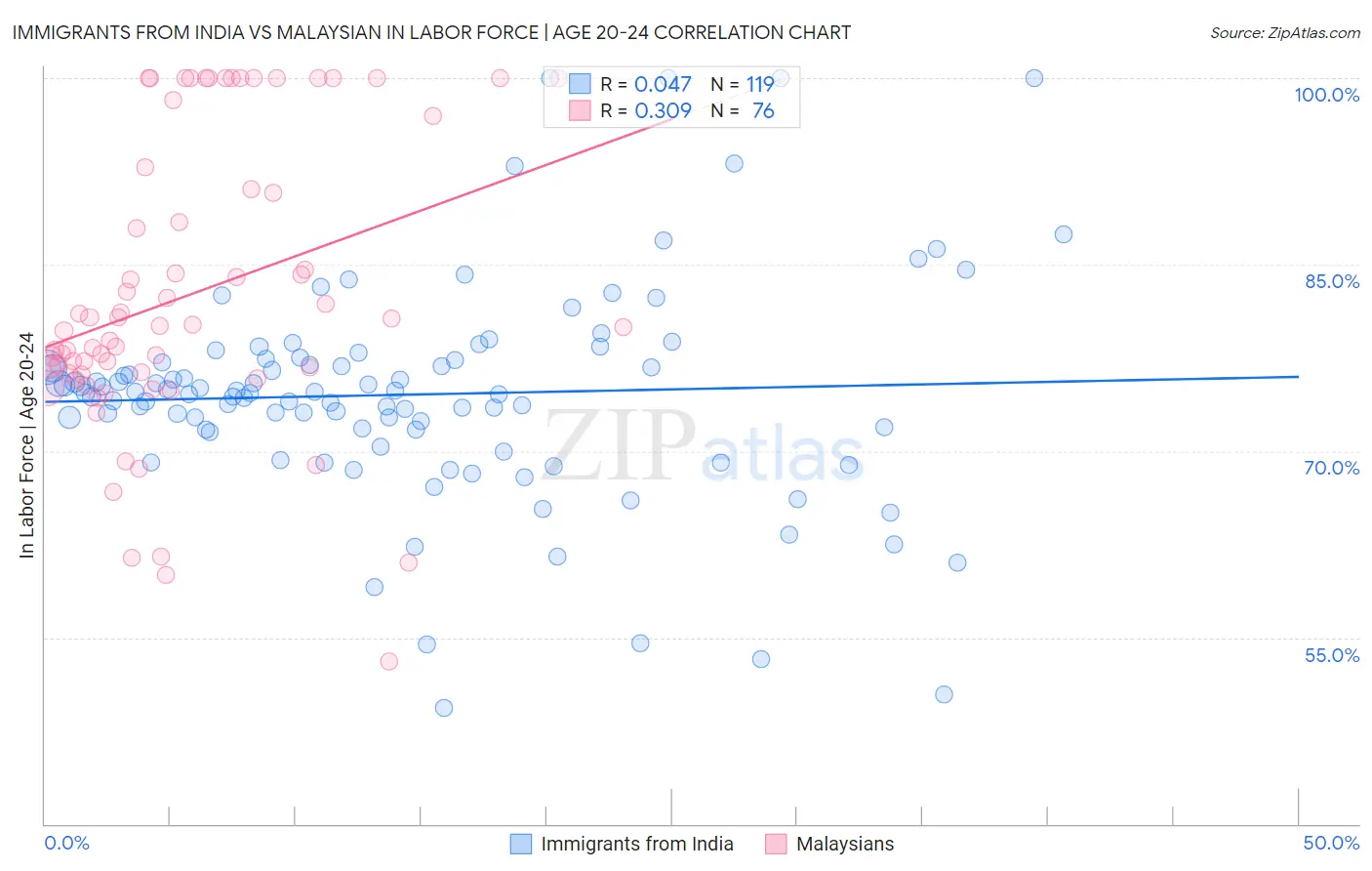 Immigrants from India vs Malaysian In Labor Force | Age 20-24