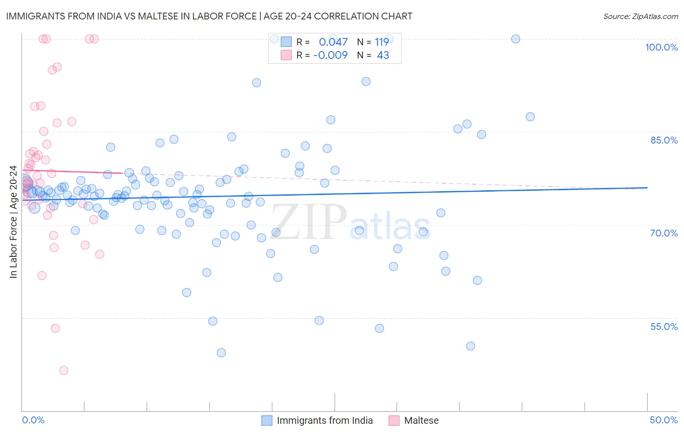 Immigrants from India vs Maltese In Labor Force | Age 20-24