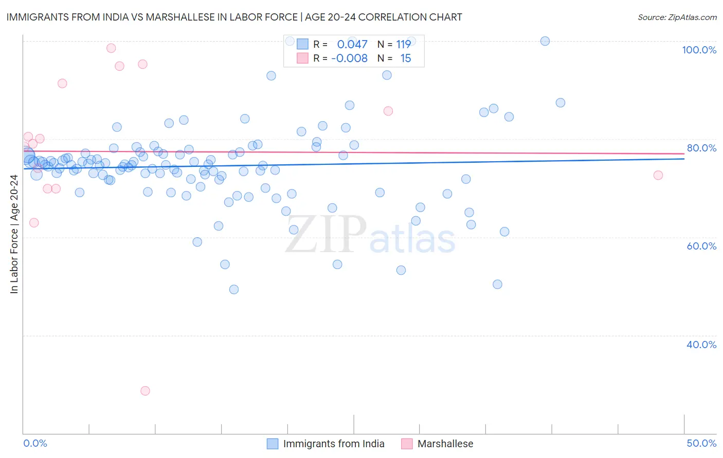 Immigrants from India vs Marshallese In Labor Force | Age 20-24