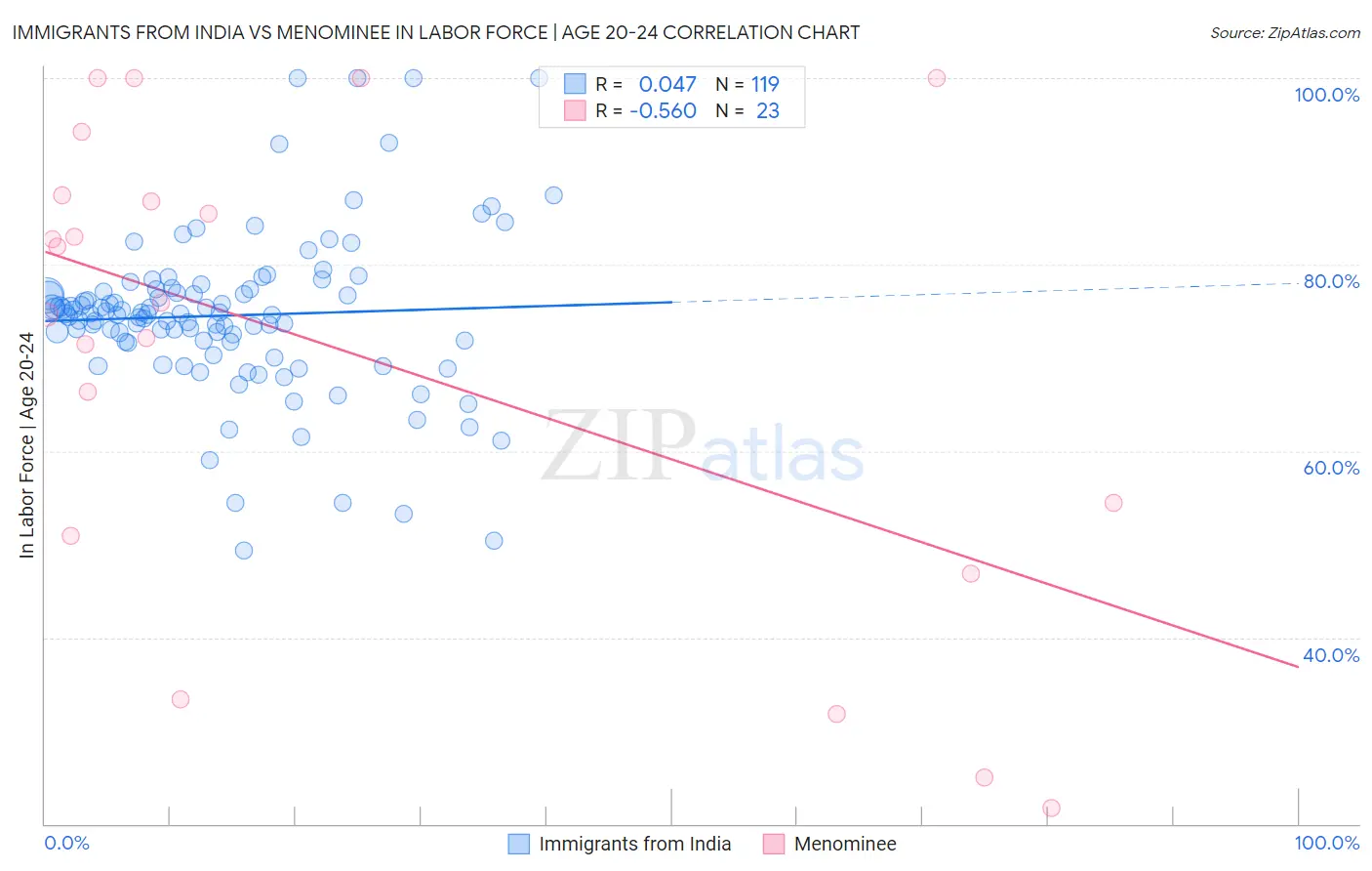 Immigrants from India vs Menominee In Labor Force | Age 20-24